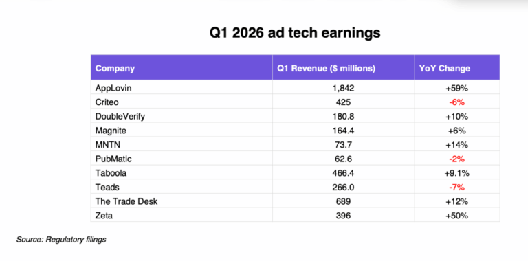 Trade Desk’s $689M Win Overshadowed by CSO’s OpenAI Exit