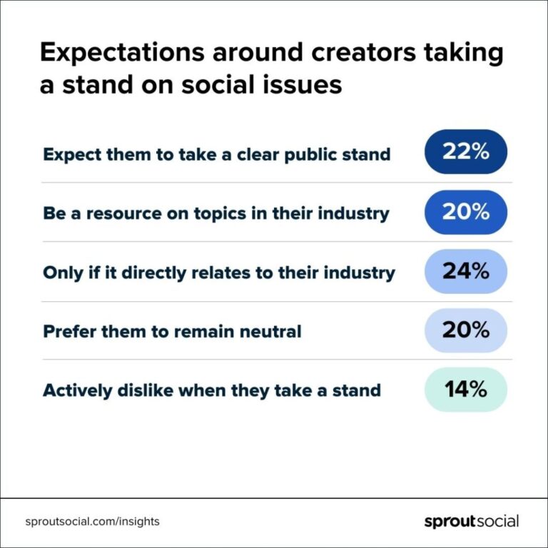 66% Expect Influencer Activism: Business Risks - Sprout Social