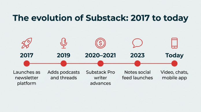 What Is Substack in 2026? A Creator’s Guide to Newsletters, Notes & Podcasts - Hootsuite