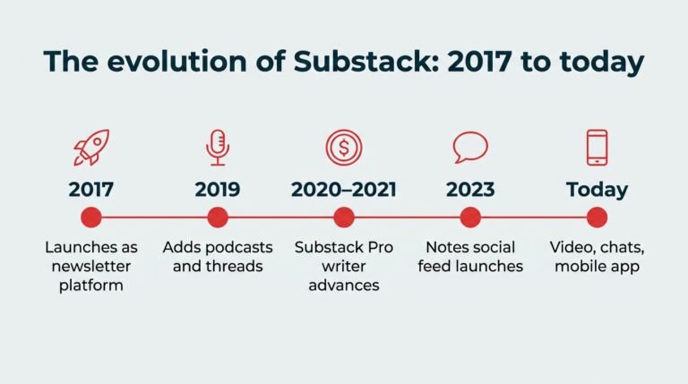What Is Substack in 2026? A Creator’s Guide to Newsletters, Notes & Podcasts - Hootsuite