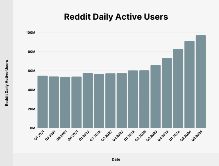 Reddit Statistics 2026: How Creators Can Grow Their Brand