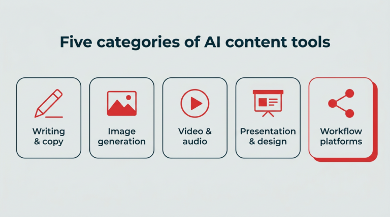 Best AI Content Creation Tools for 2026: Tested Picks for Creators