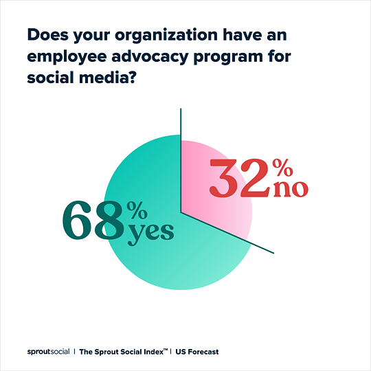 2026 Employee Advocacy Stats Prove ROI for C-Suite Buy-In