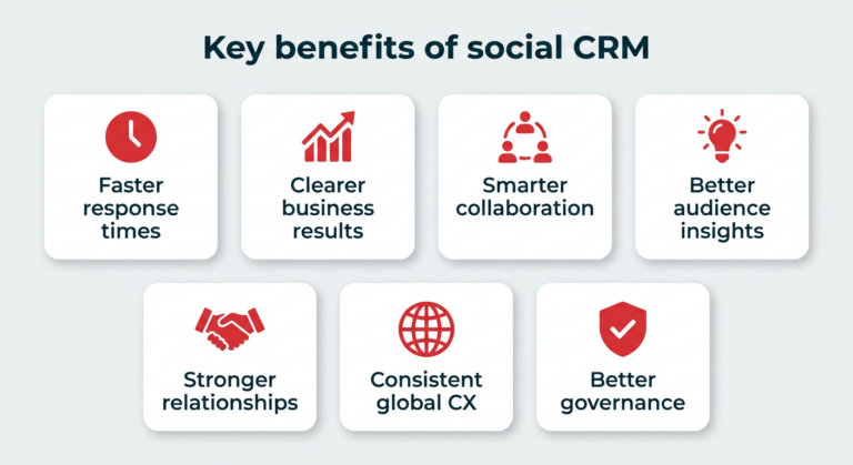 Social CRM in 2026: Turn Comments, DMs & Mentions Into Actionable Data