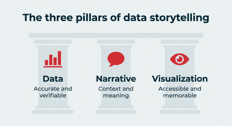 Master Data Storytelling in 2026: The 5 C’s Framework for Creators