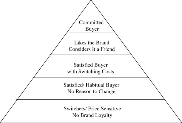 7 Proven Brand Loyalty Strategies for Creators in 2026