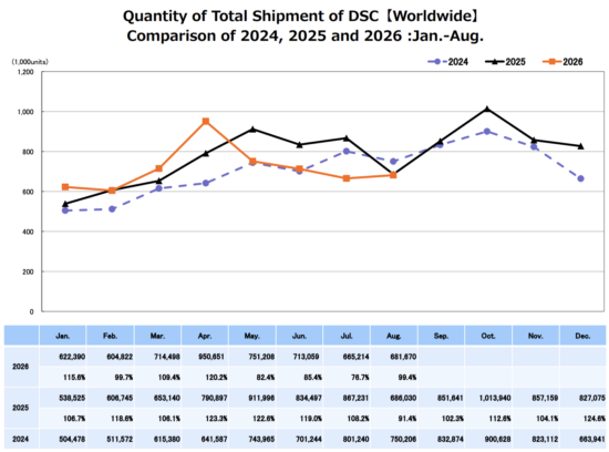 Nikon Faces Steep Decline as DSLR Sales Drop Sharply in August 2026